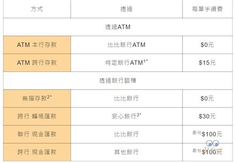 中國信託同行轉帳手續費|轉帳手續費完全攻略【跨行轉帳/網路轉帳/ATM轉帳/無。